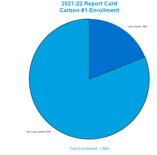 Carbon County School District One Enrollment by Income Status Low Income- 19% Non-Low Income- 81%  