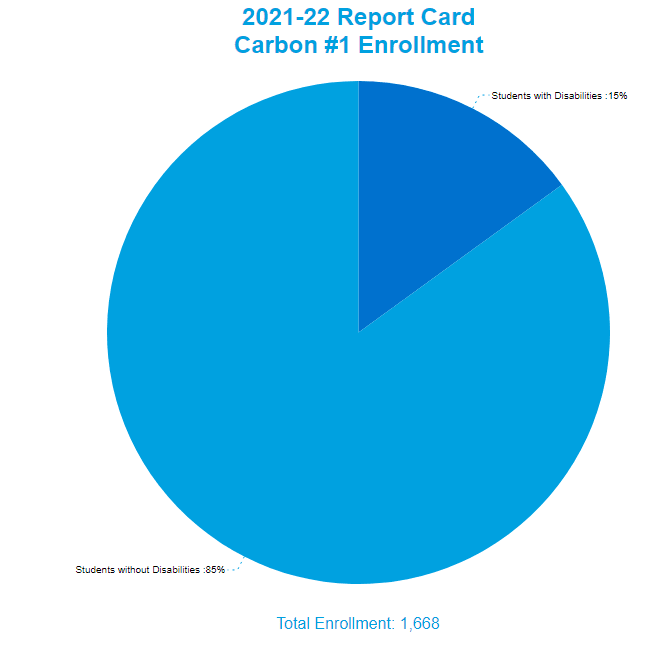 Carbon County School District One Enrollment by Disability Status Students with Disabilities- 15% Students without Disabilities- 85%  