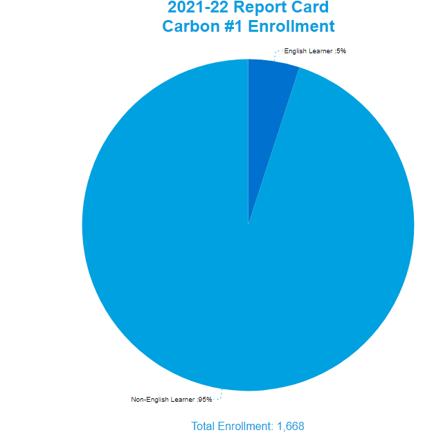 Carbon County School District One Enrollment by English Learner Status English Learner- 5% Non-English Learner- 95%  