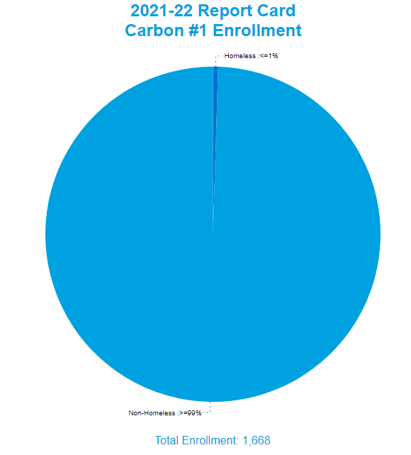 Carbon County School District One Enrollment by Homeless Status Homeless <=1% Non-Homeless >=99%  