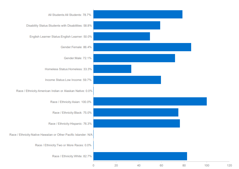 Federal Adjusted Graduation Rates for the 2020-21 Cohort graduation rates Student Group	Graduation Rate All	78.7% Female	86.4% Male	72.1% American Indian or Alaskan Native	0.0% Asian	100.0% Black	75.0% Hispanic	76.3% Native Hawaiian or Other Pacific Islander	N/A Two or More Races	0.0% White	82.7% Low Income	59.7% Students with Disabilities	58.8% English Learner	50.0% Homeless	33.3%