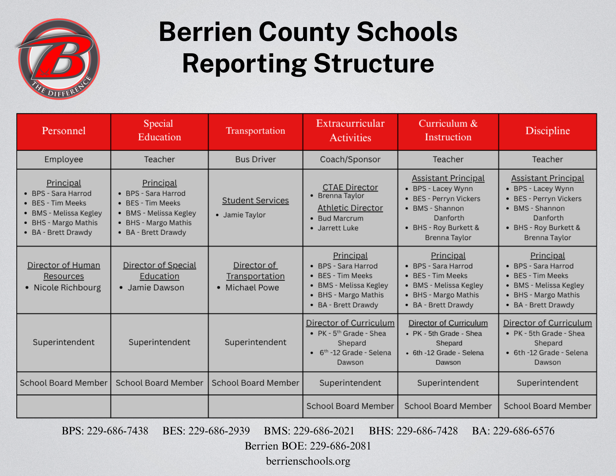 Reporting Structure