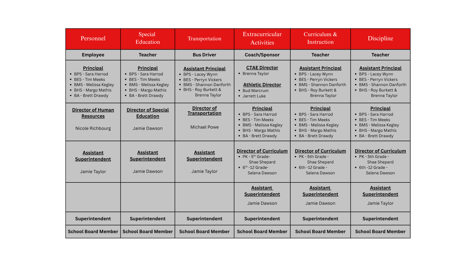 Reporting Structure