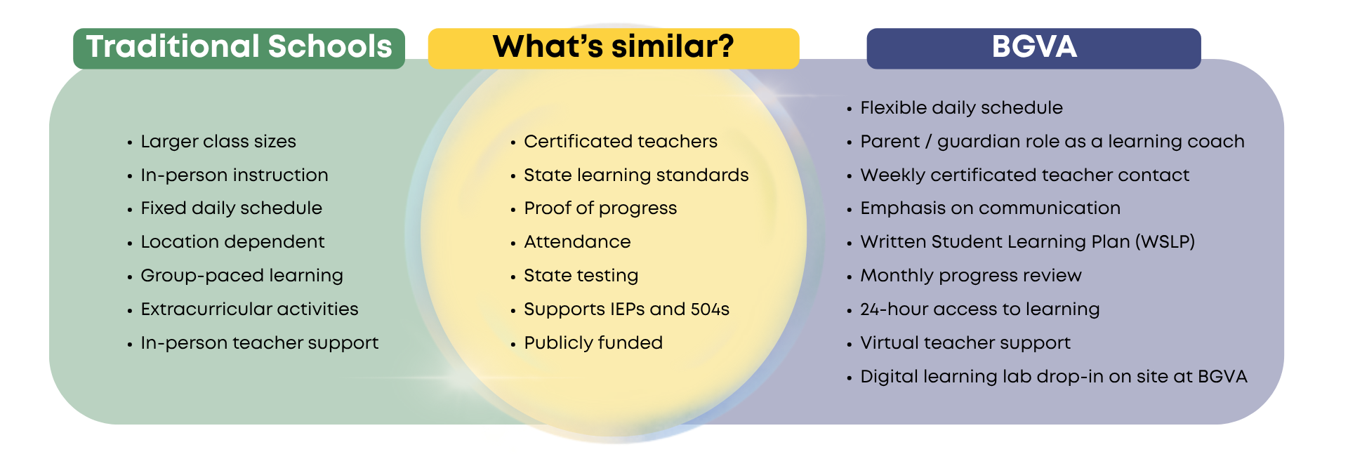 Traditional Schools Larger class sizes In-person instruction Fixed daily schedule Location dependent Group-paced learning Extracurricular activities In-person teacher support  What’s similar? Certificated teachers State learning standards Proof of progress Attendance State testing Supports IEPs and 504s Publicly funded  BGVA Flexible daily schedule Parent / guardian role as a learning coach Weekly certificated teacher contact Emphasis on communication Written Student Learning Plan (WSLP) Monthly progress review 24-hour access to learning Virtual teacher support Digital learning lab drop-in on site at BGVA 