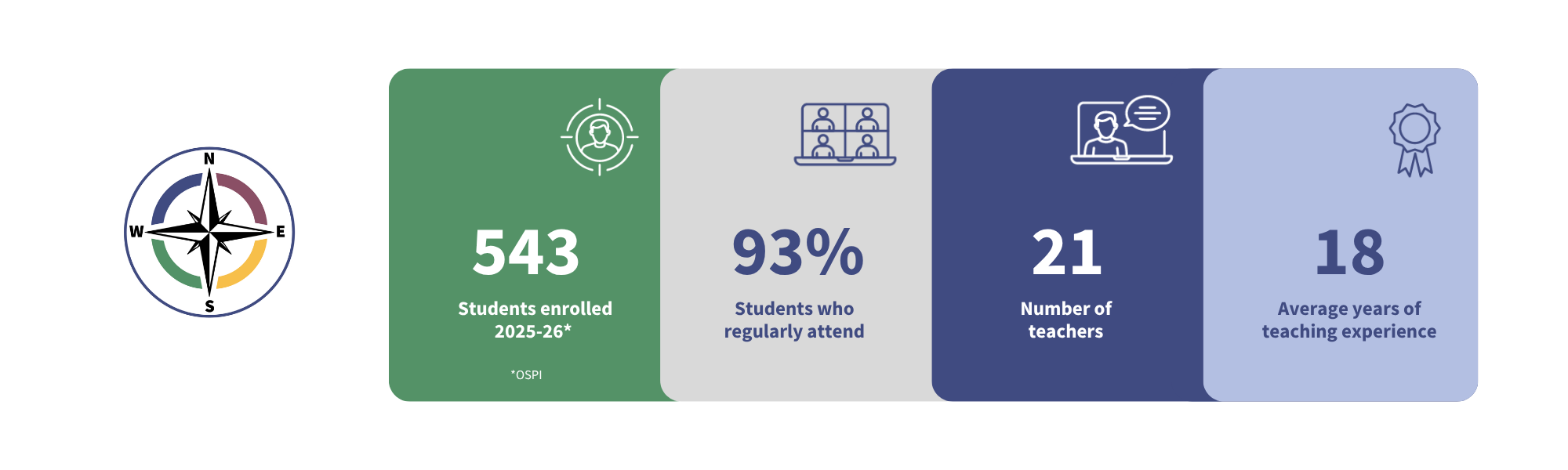  #of students right now is 543 / # of teachers is 21 / 93% for attendance.