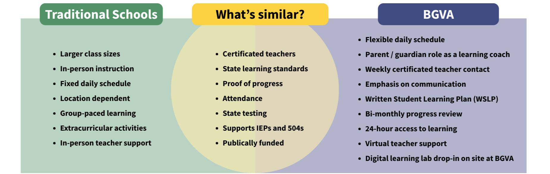 Traditional Schools Larger class sizes In-person instruction Fixed daily schedule Location dependent Group-paced learning Extracurricular activities In-person teacher support  What’s similar? Certificated teachers State learning standards Proof of progress Attendance State testing Supports IEPs and 504s Publicly funded  BGVA Flexible daily schedule Parent / guardian role as a learning coach Weekly certificated teacher contact Emphasis on communication Written Student Learning Plan (WSLP) Monthly progress review 24-hour access to learning Virtual teacher support Digital learning lab drop-in on site at BGVA 