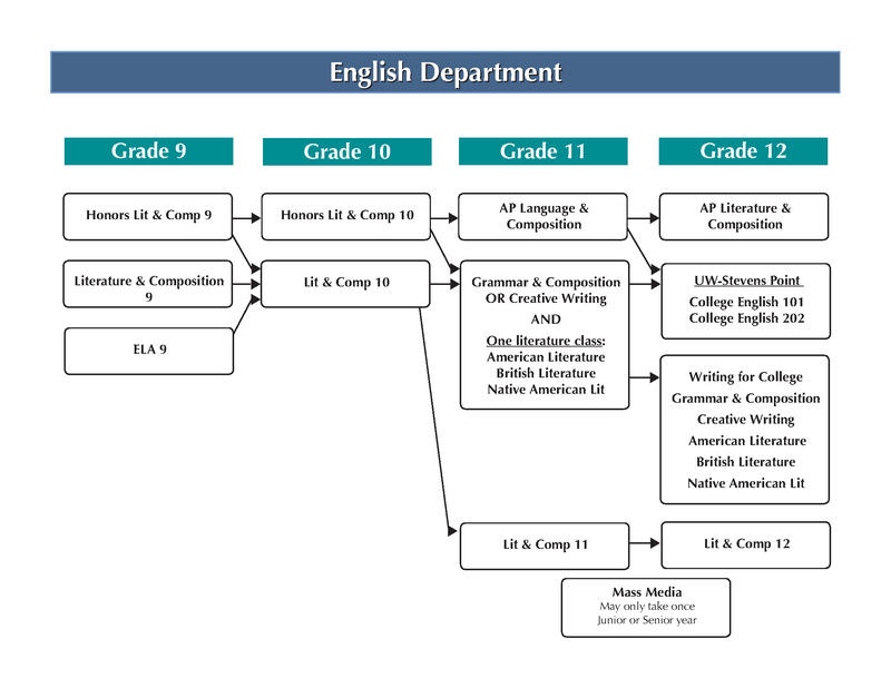 English Program and department Diagram