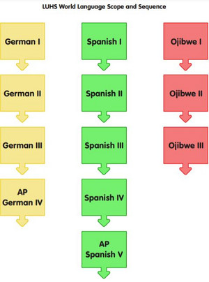 Flow chart of world language scope and sequence. German 1 to German 2 to German 3 to German 4. Spanish 1 to 2 to 3 to 4 and last A p Spanish 5. Ojibwe 1 to 2 to 3.  