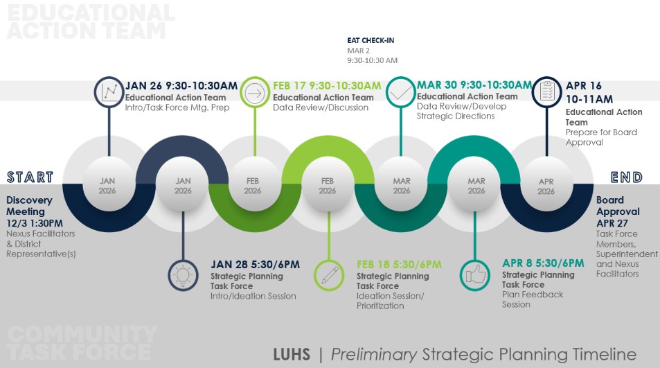 Stratetic Planning Timeline