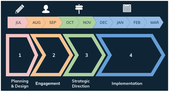 Strategic Planning Timeline