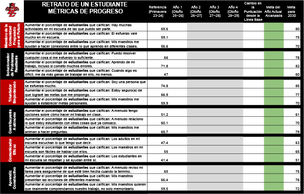 Strategic Plan Scorecard