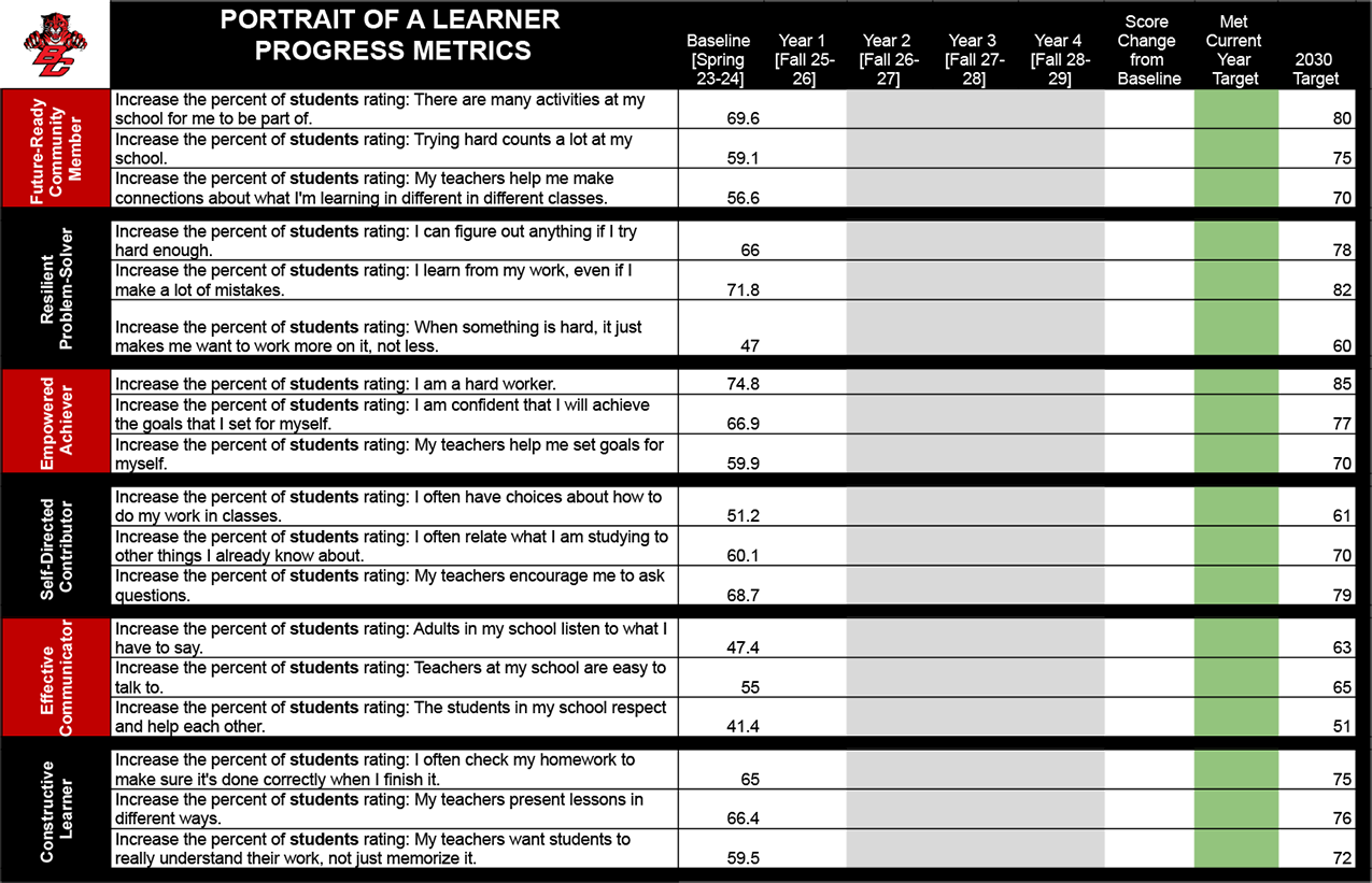 Portrait of a Learner Scorecard