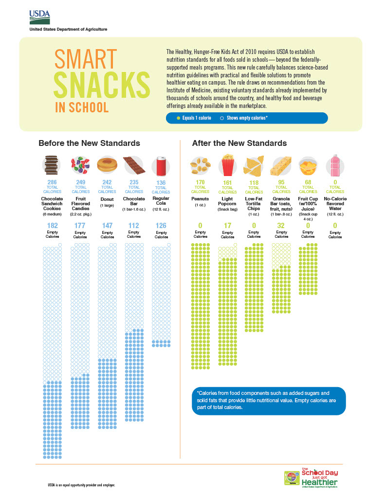 Smart Snacks comparison
