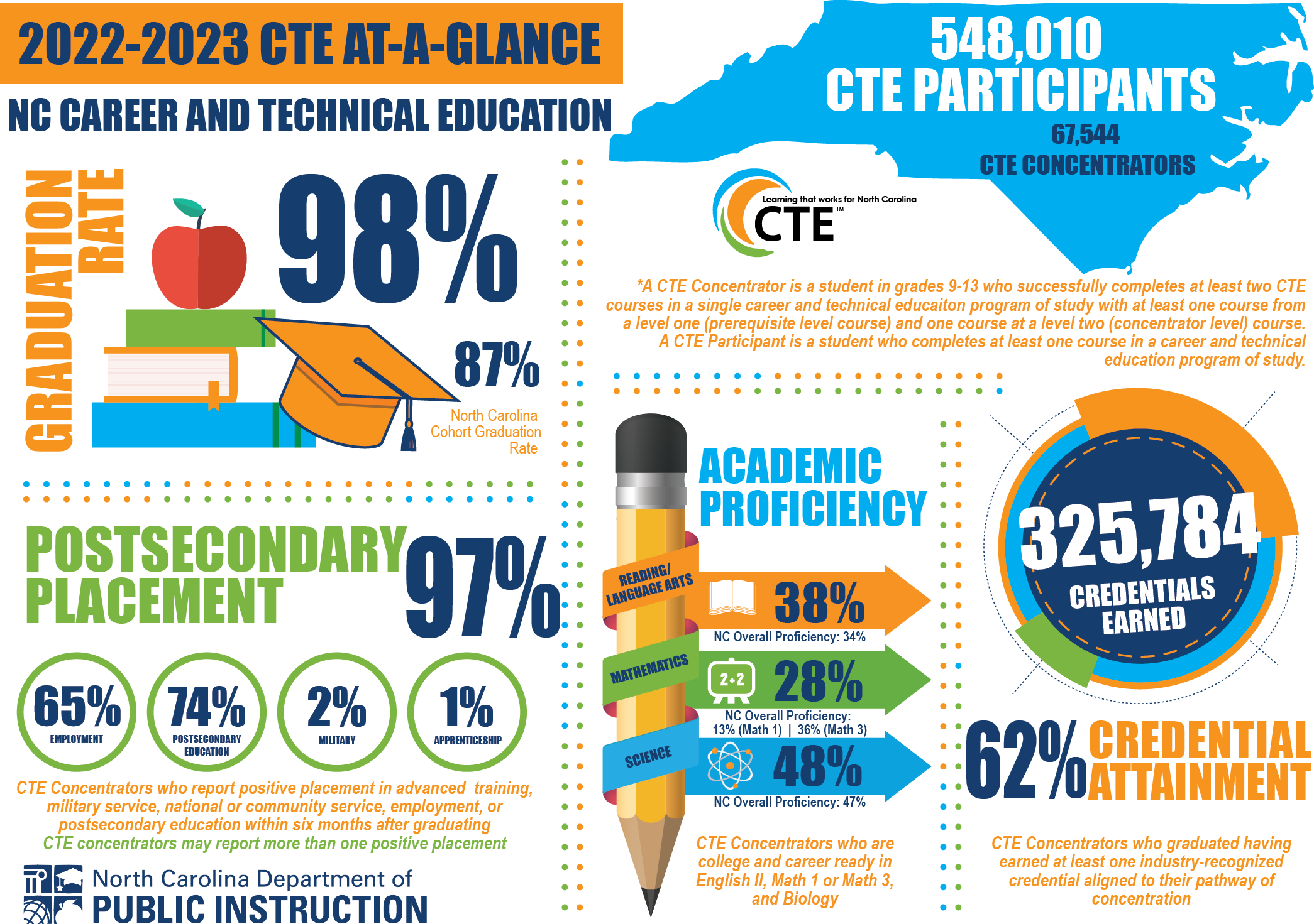 NC CTE At-a-glance 2022-2023