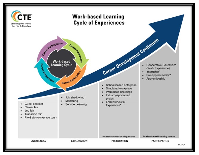 Work-based Learning Cycle