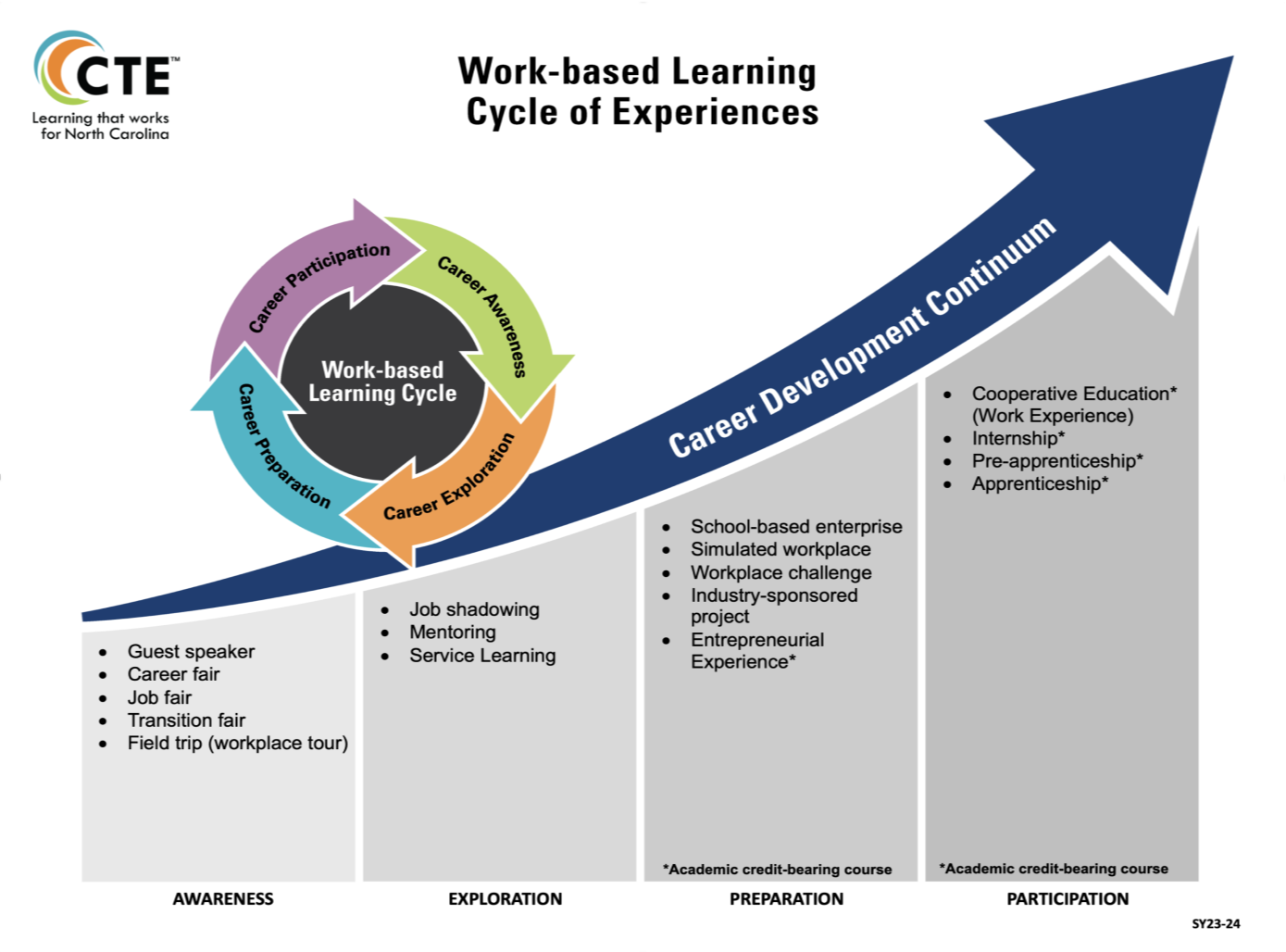 Work-based Learning Cycle