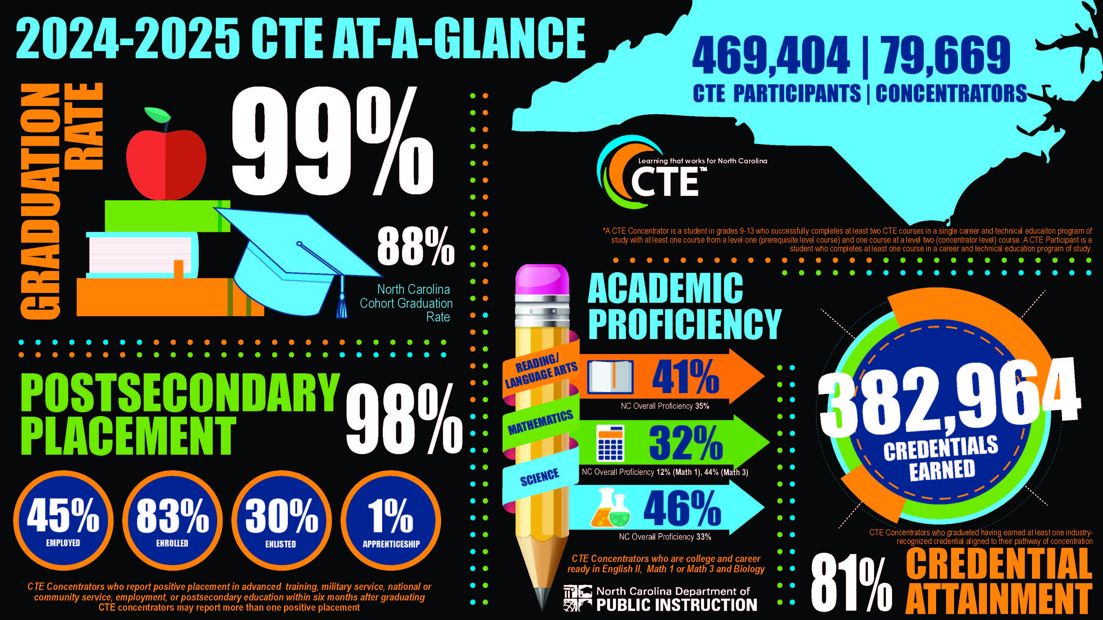 23-24 NC CTE At-A-Glance
