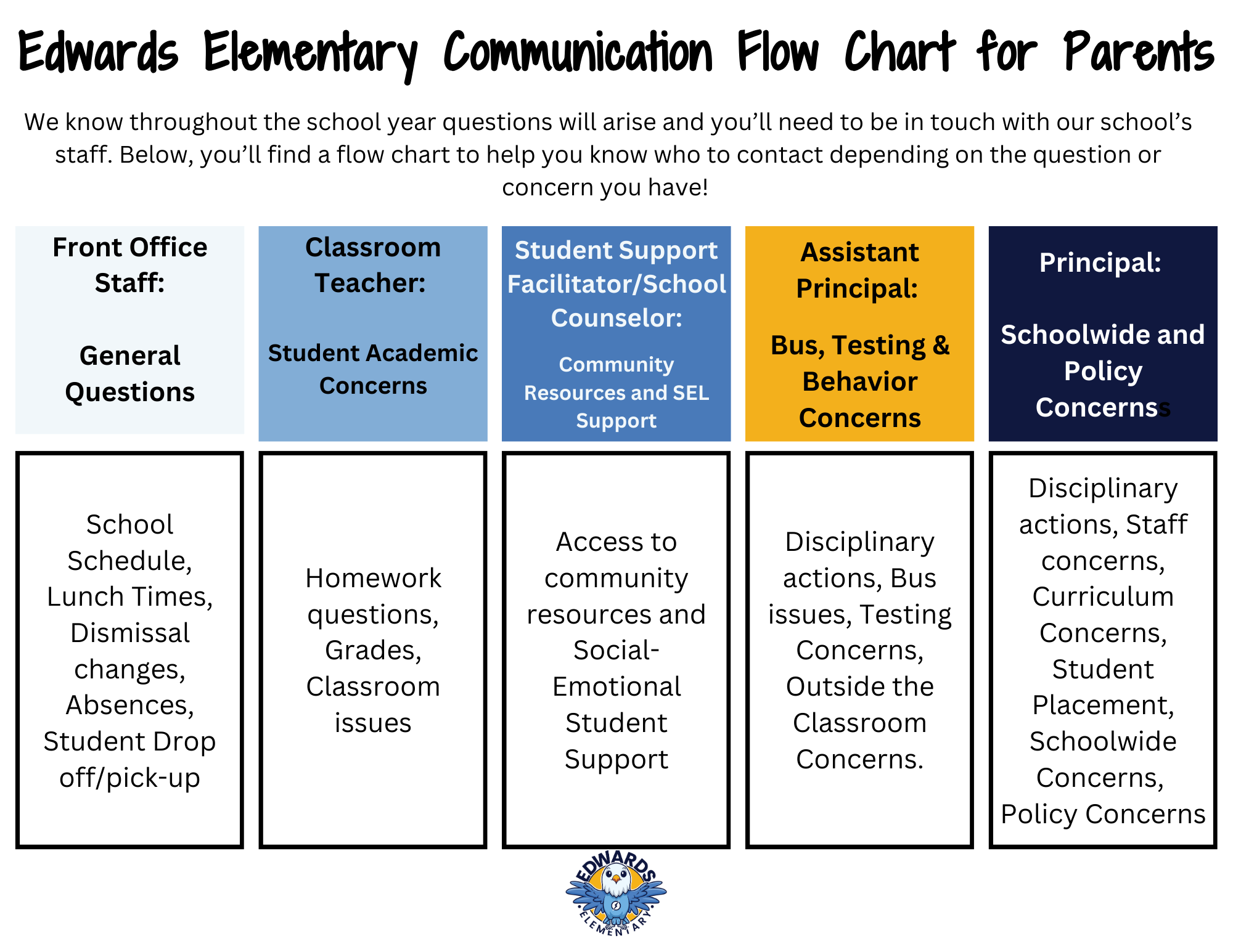 Communication Flow Chart for Parents