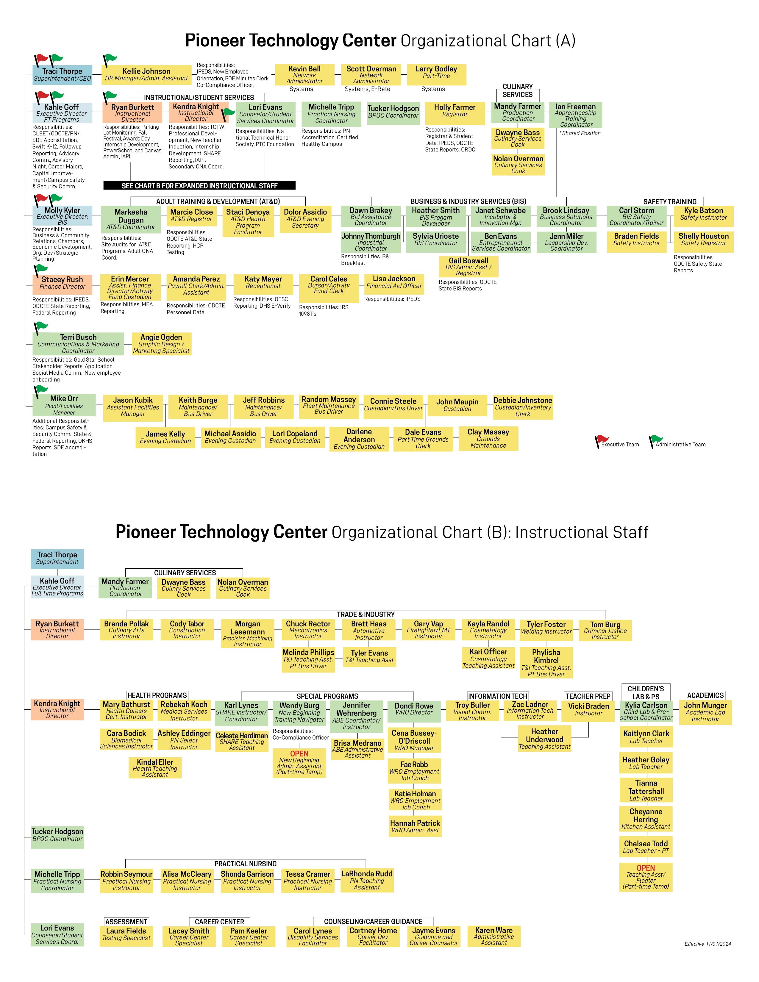 PTC Organizational chart effective Sept 17, 2024