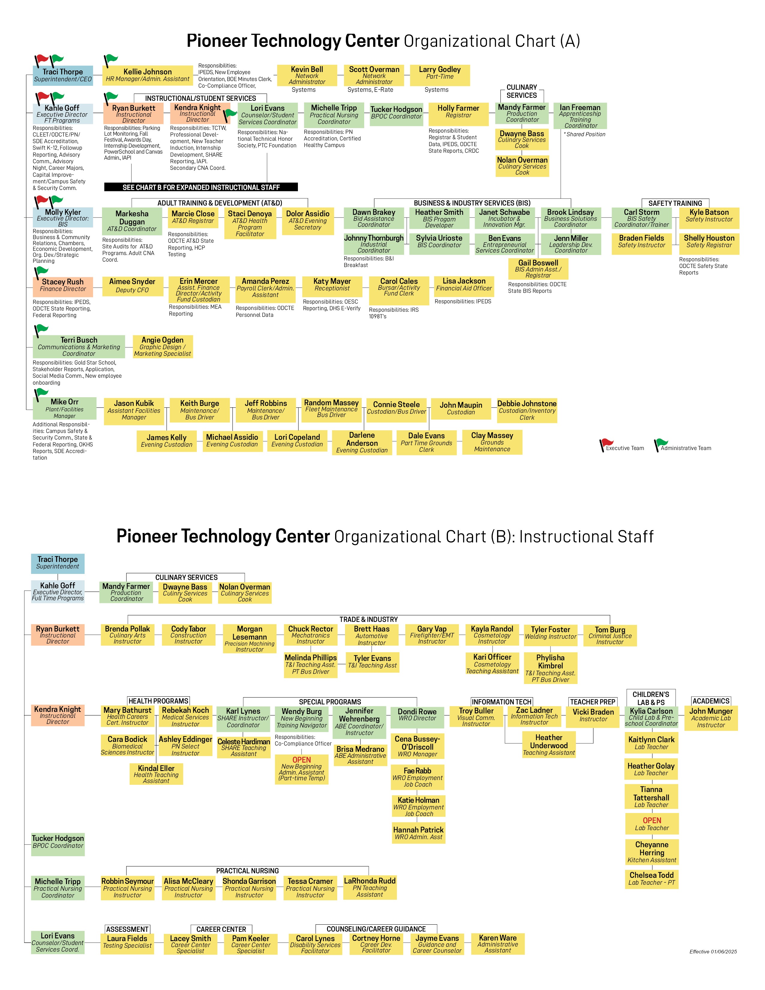 PTC Organizational chart effective Sept 17, 2024