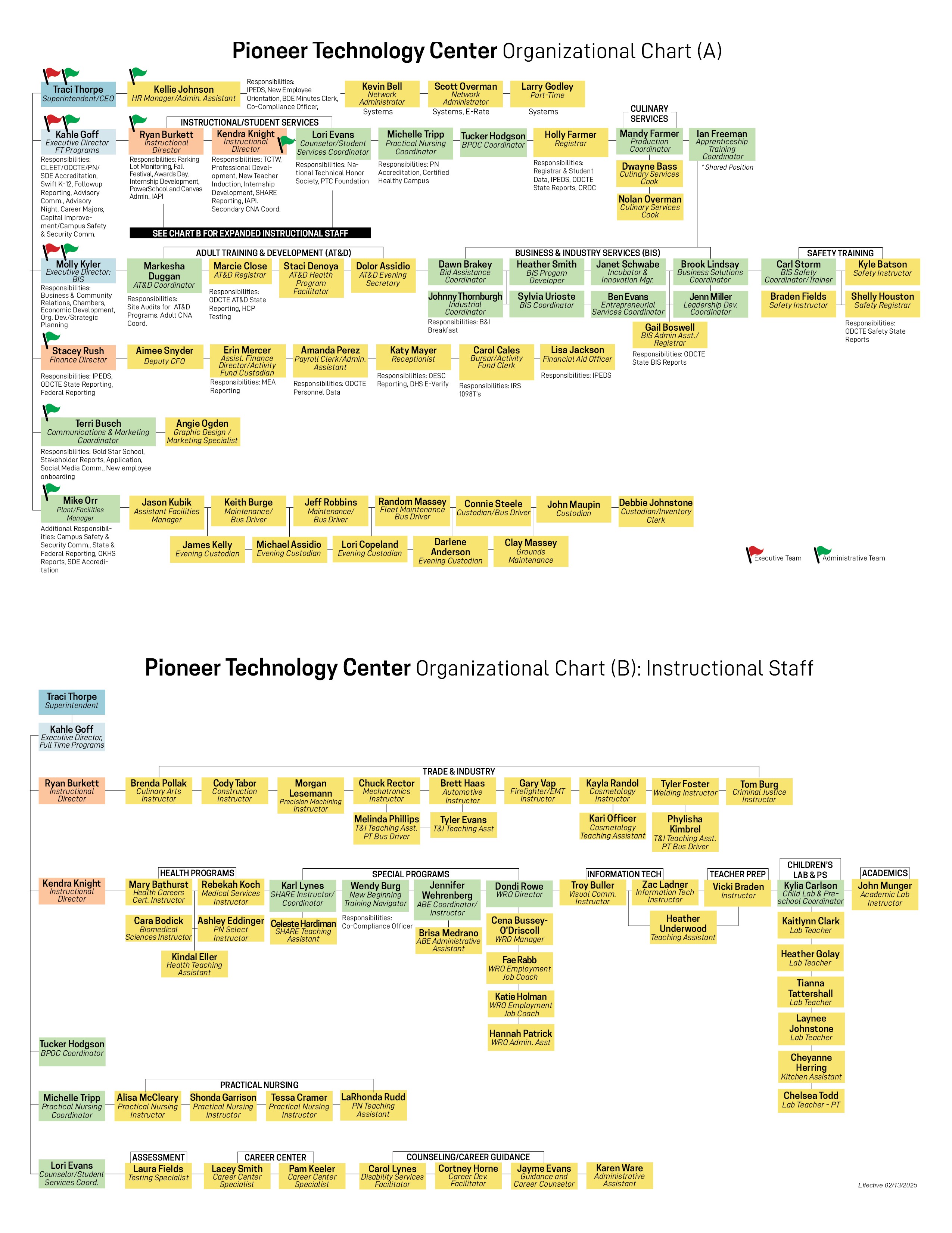 PTC Organizational chart effective Sept 17, 2024