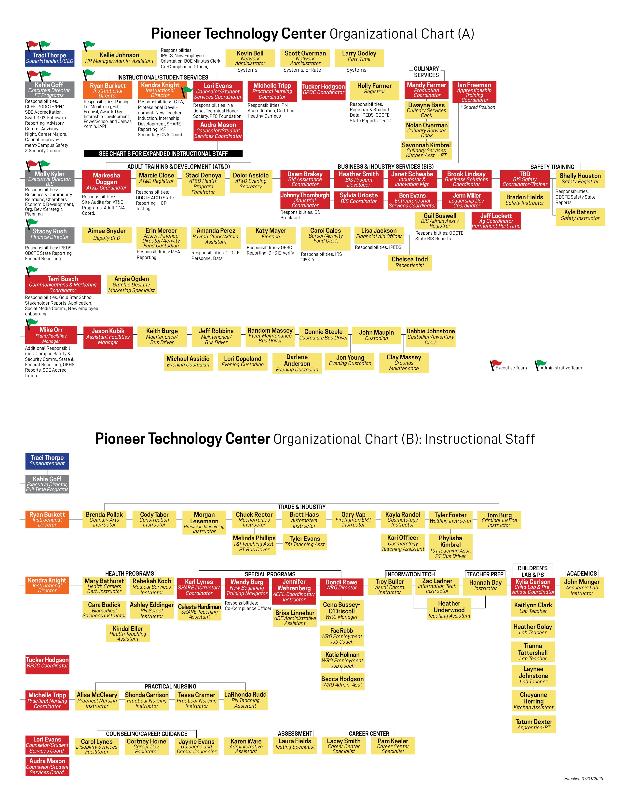 PTC Organizational chart effective July 1, 2025
