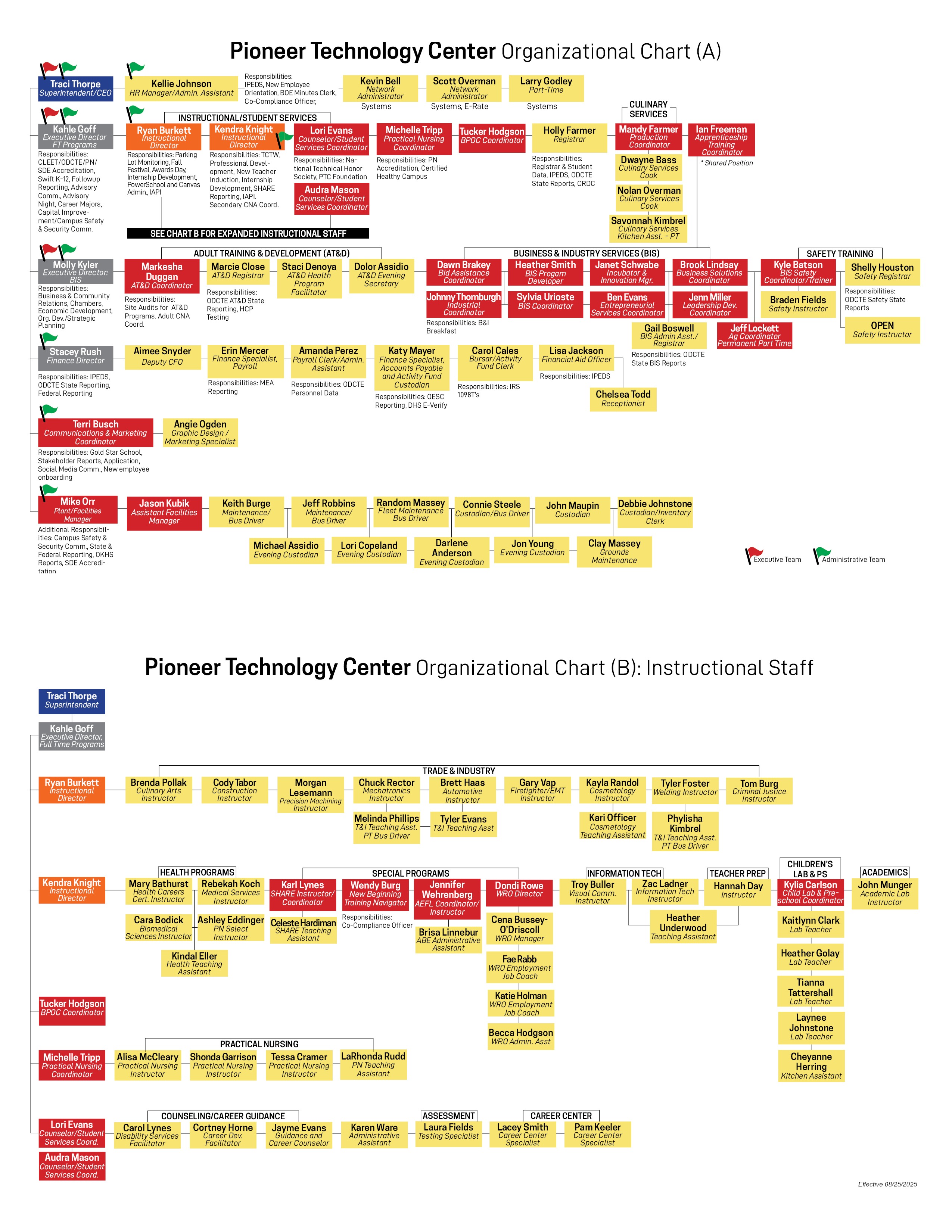 PTC Organizational chart effective Aug. 25, 2025