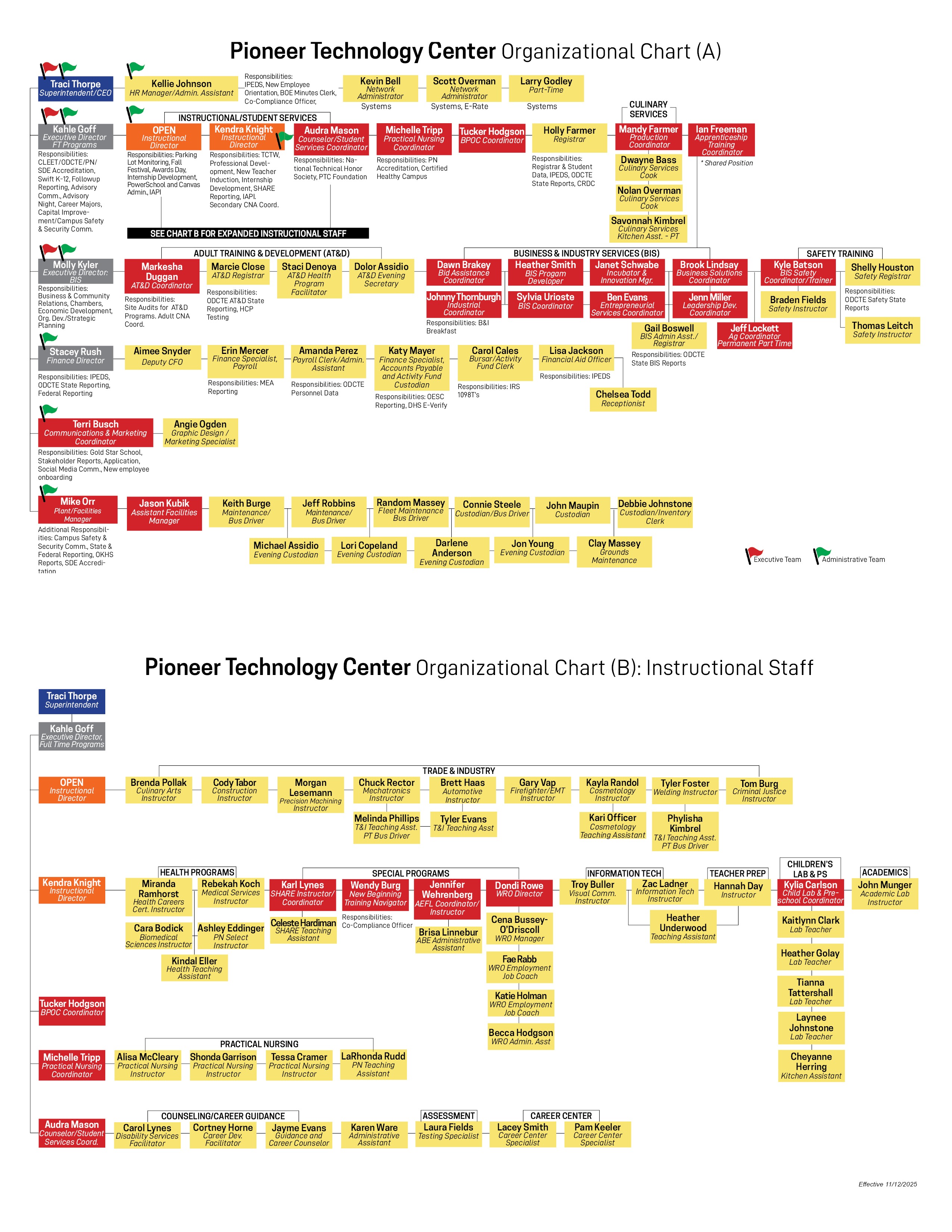 PTC Organizational chart effective Nov. 12, 2025