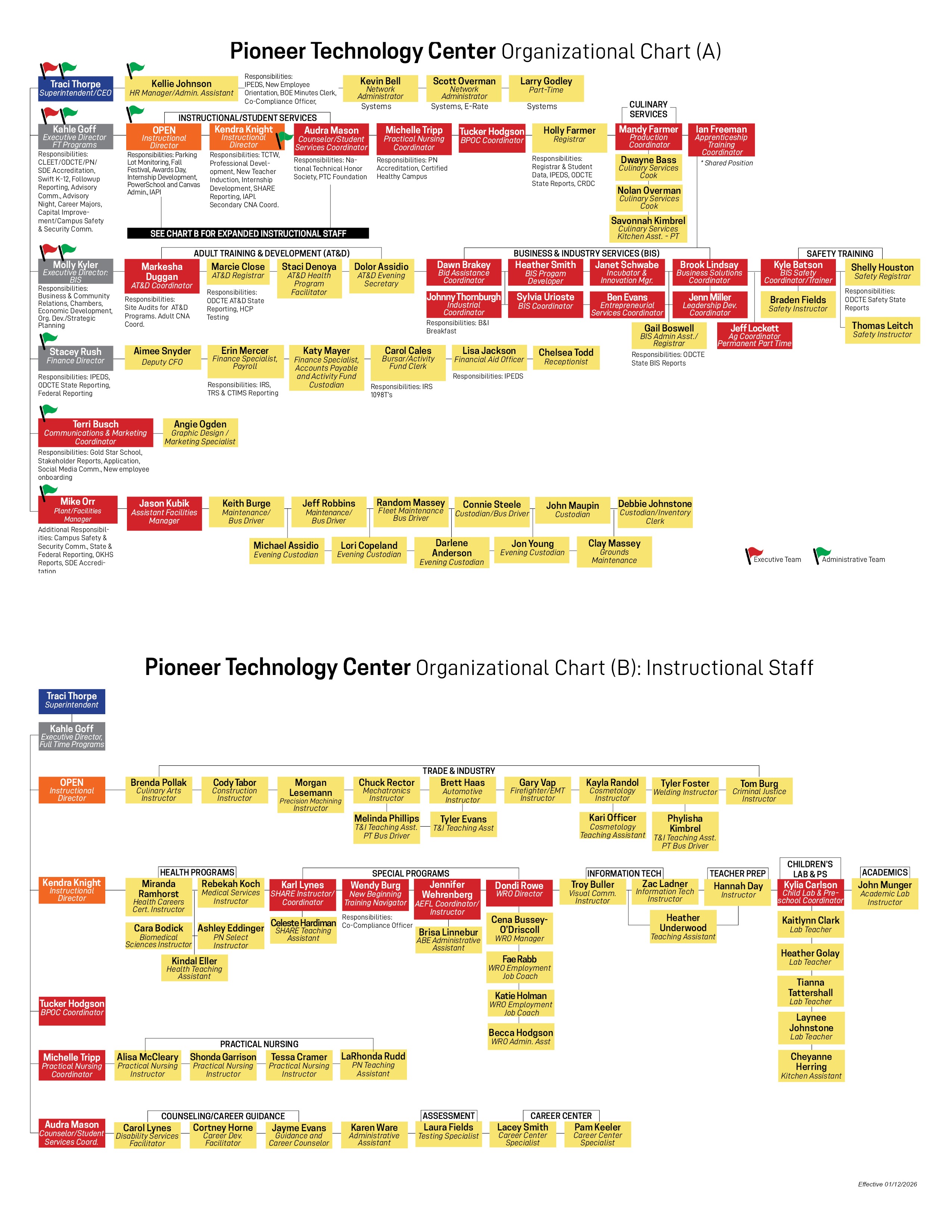 PTC Organizational chart effective Jan. 12, 2026