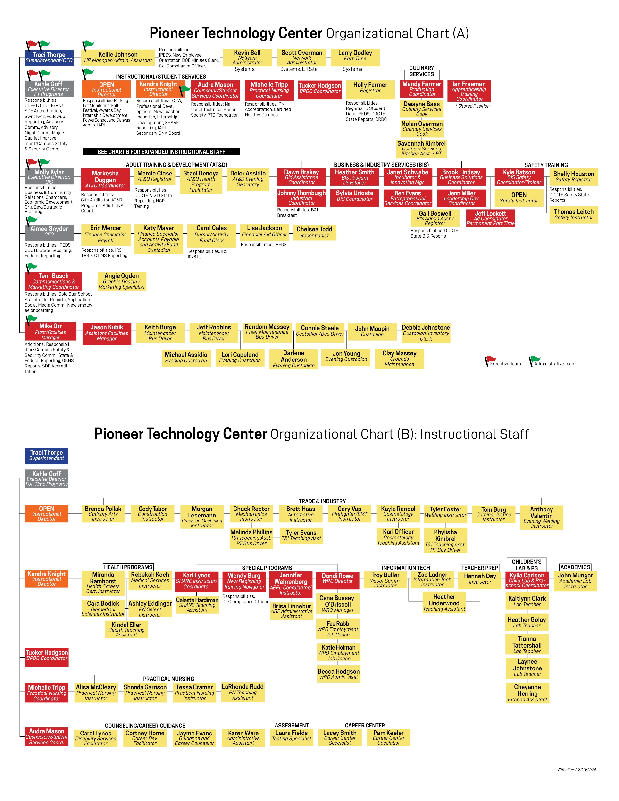 PTC Organizational chart effective Feb. 23, 2026
