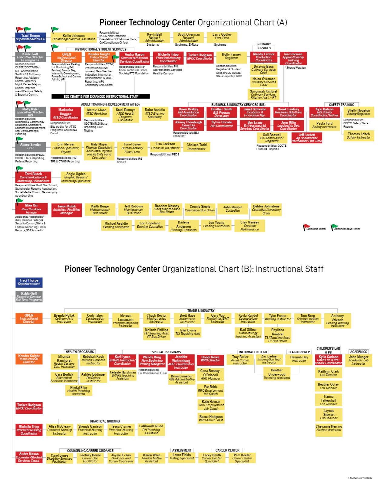 PTC Organizational chart effective April 17, 2026