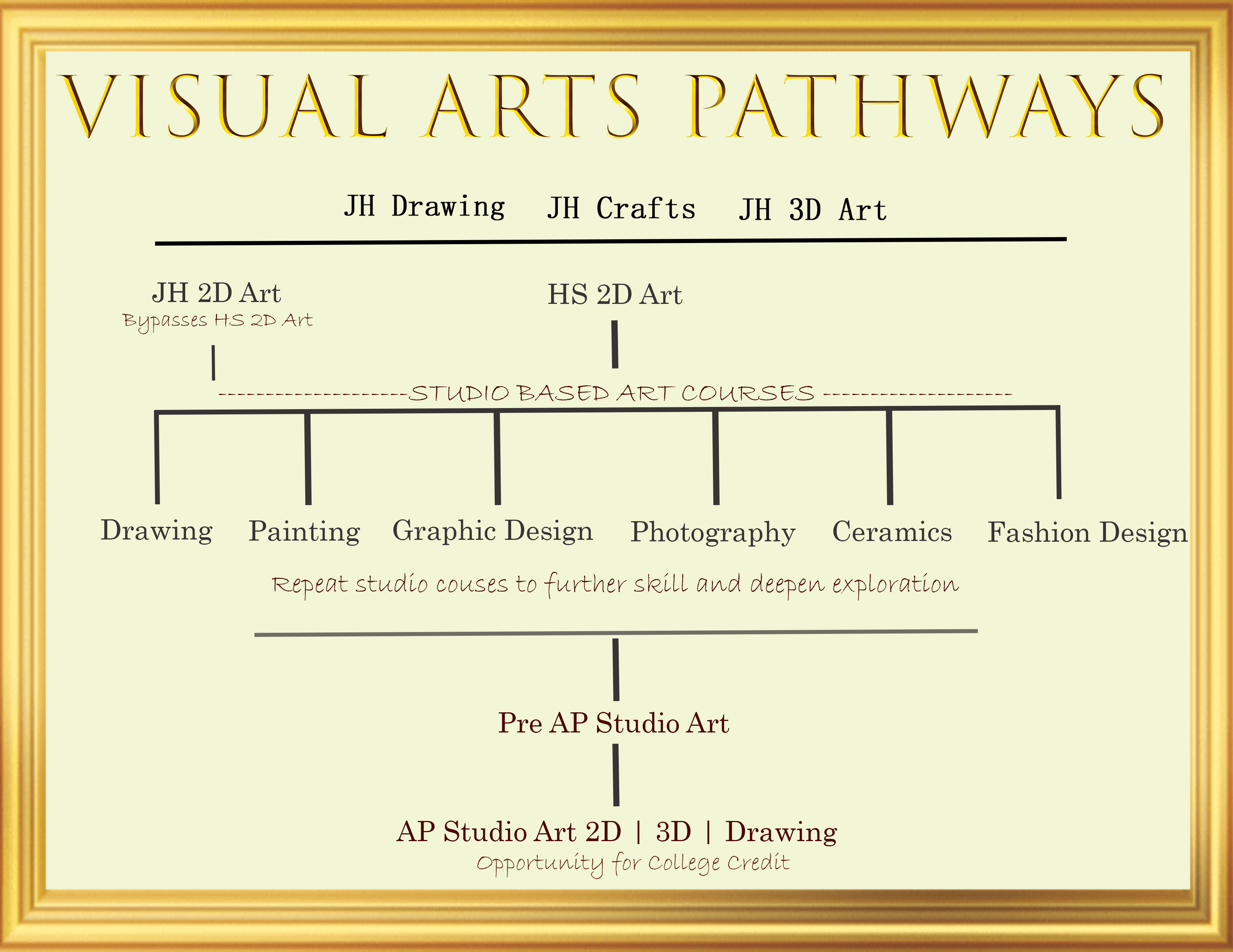 Visual Arts Pathways