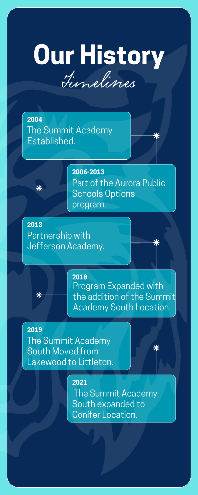 Our history info graphic that is blue and has boxes of text that reads our history timeline 2004 the summit academy established. 2006-2013 part of the Aurora public schools options program., 2013 Partnership with Jefferson Academy, 2018 Program expands with the addition of the summit academy South location, 2021 The Summit Academy South moves from Lakewood to Littleton., 2021 The Summit Academy South expands to include Conifer Location