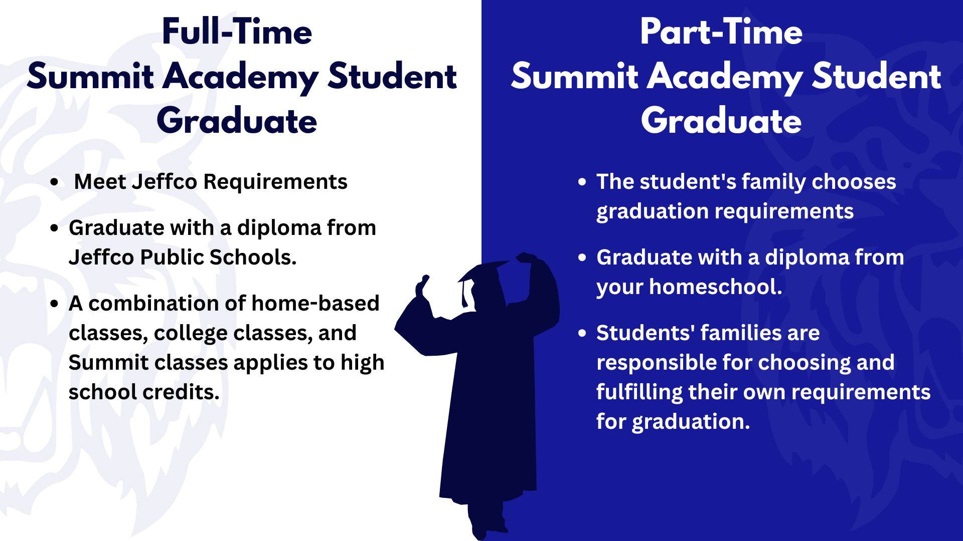 Illustration of a graduate and text that reads Full-Time Summit Academy Student Graduate Meet Jeffco Requirements Graduate with a diploma from Jeffco Public Schools. A combination of home-based classes, college classes, and Summit classes applies to high school credits.Part-Time Summit Academy Student Graduate The student's family chooses graduation requirements Graduate with a diploma from your homeschool. Students' families are responsible for choosing and fulfilling their own requirements for graduation.
