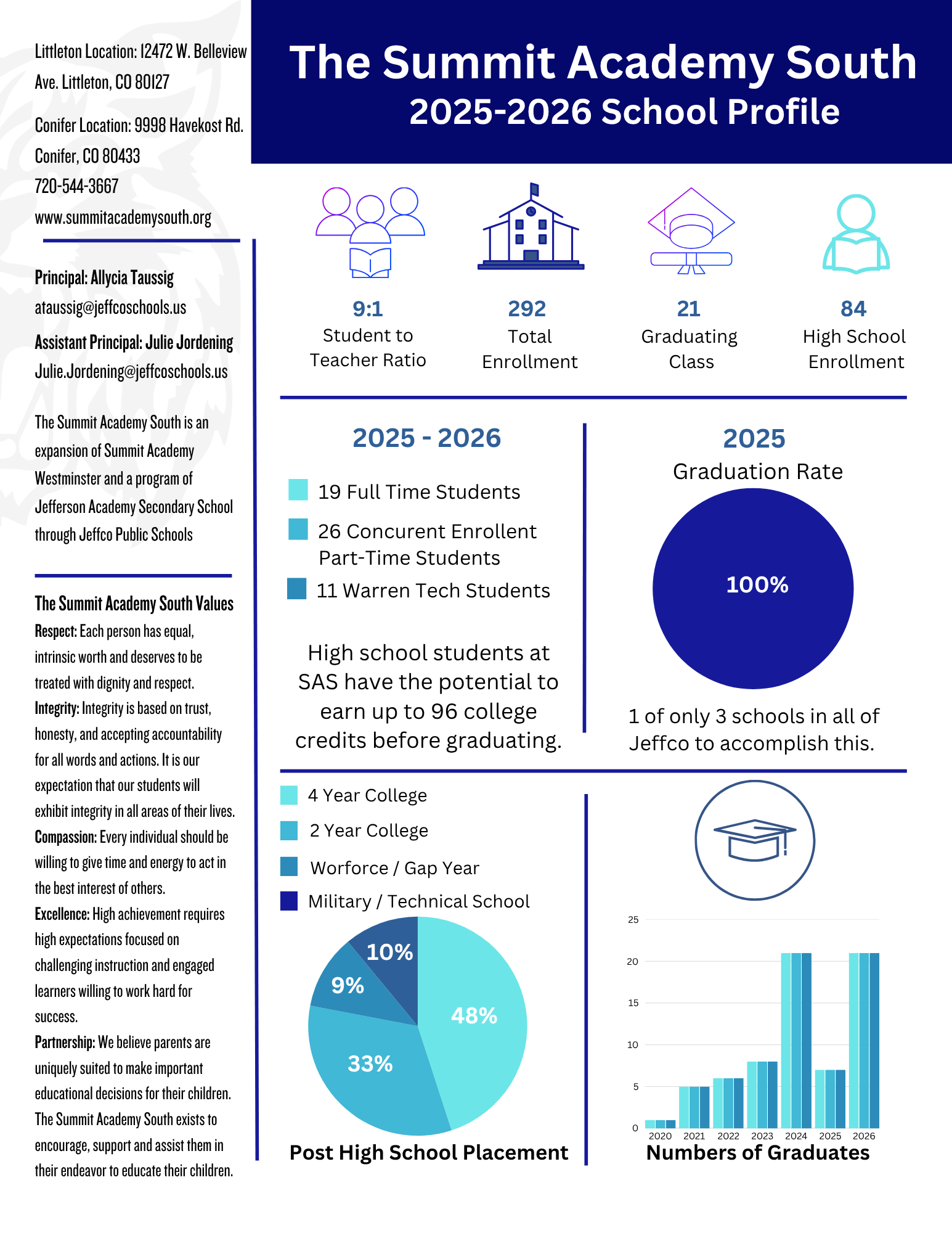 Image of our school profilebFacts and data sheet. I t is called our school profile and is linked. so you may read it. 