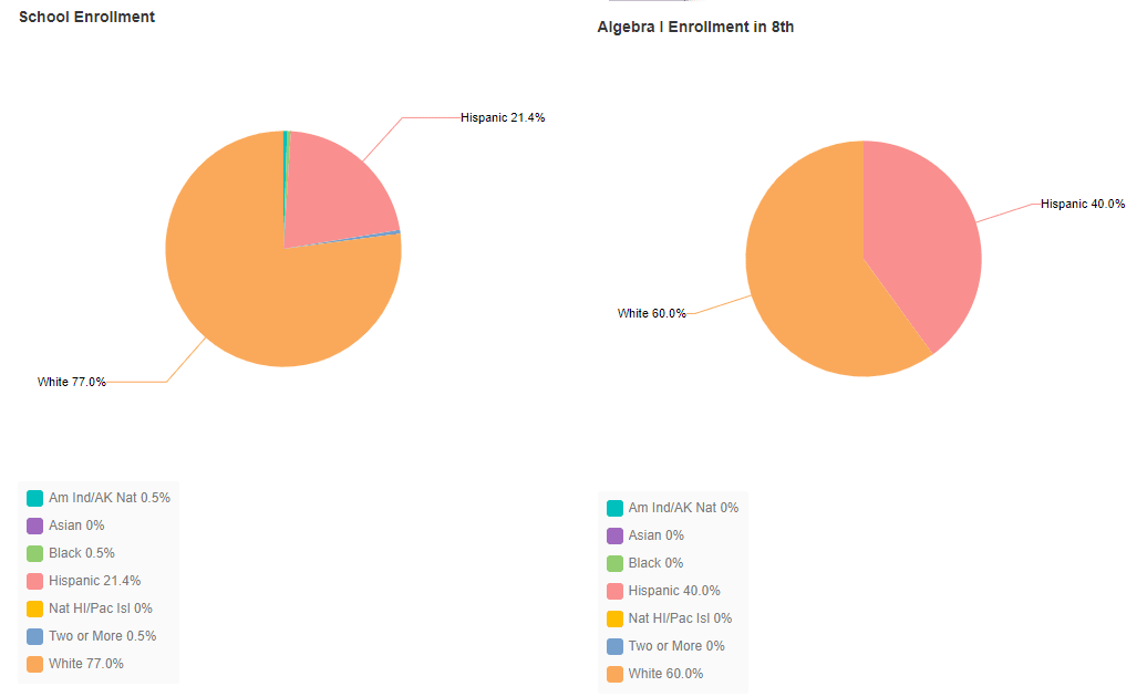 School Enrollment and Algebra I Enrollment in 8th