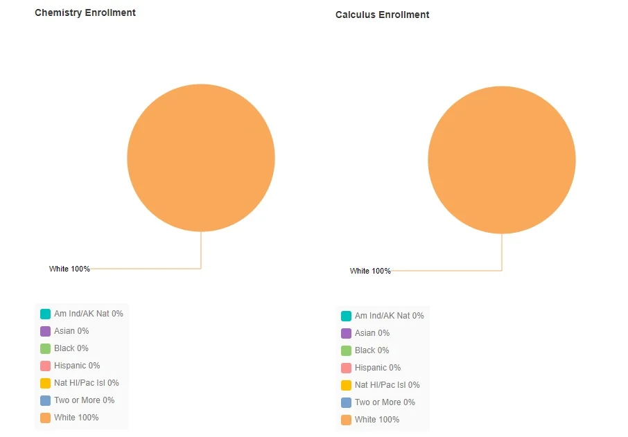 Chemistry Enrollment and Calculus Enrollment