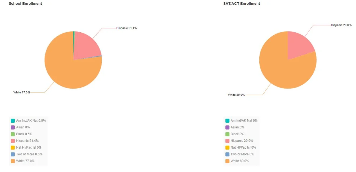 School enrollment and SAT/ACT Enrollment