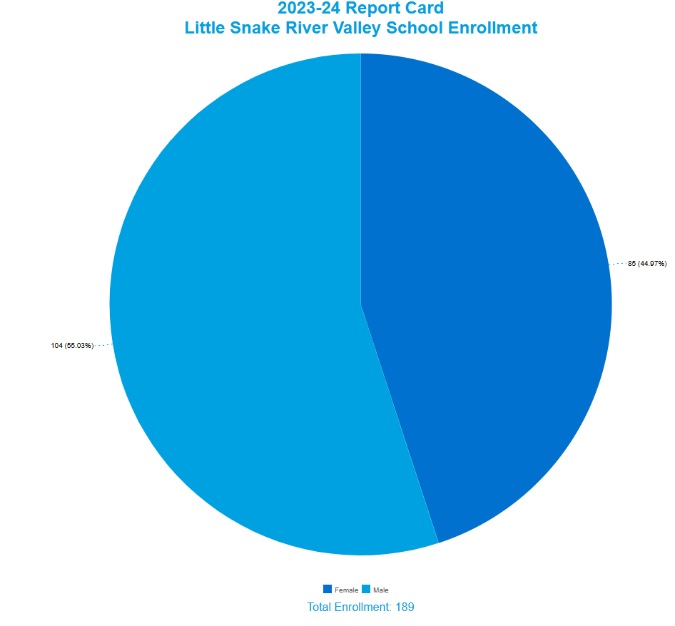 Little Snake River Valley School Enrollment by Gender Female: 79 (42.47%) Male: 107 (57.53%)