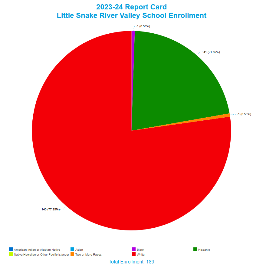 Little Snake River Valley School Enrollment by Race/Ethnicity