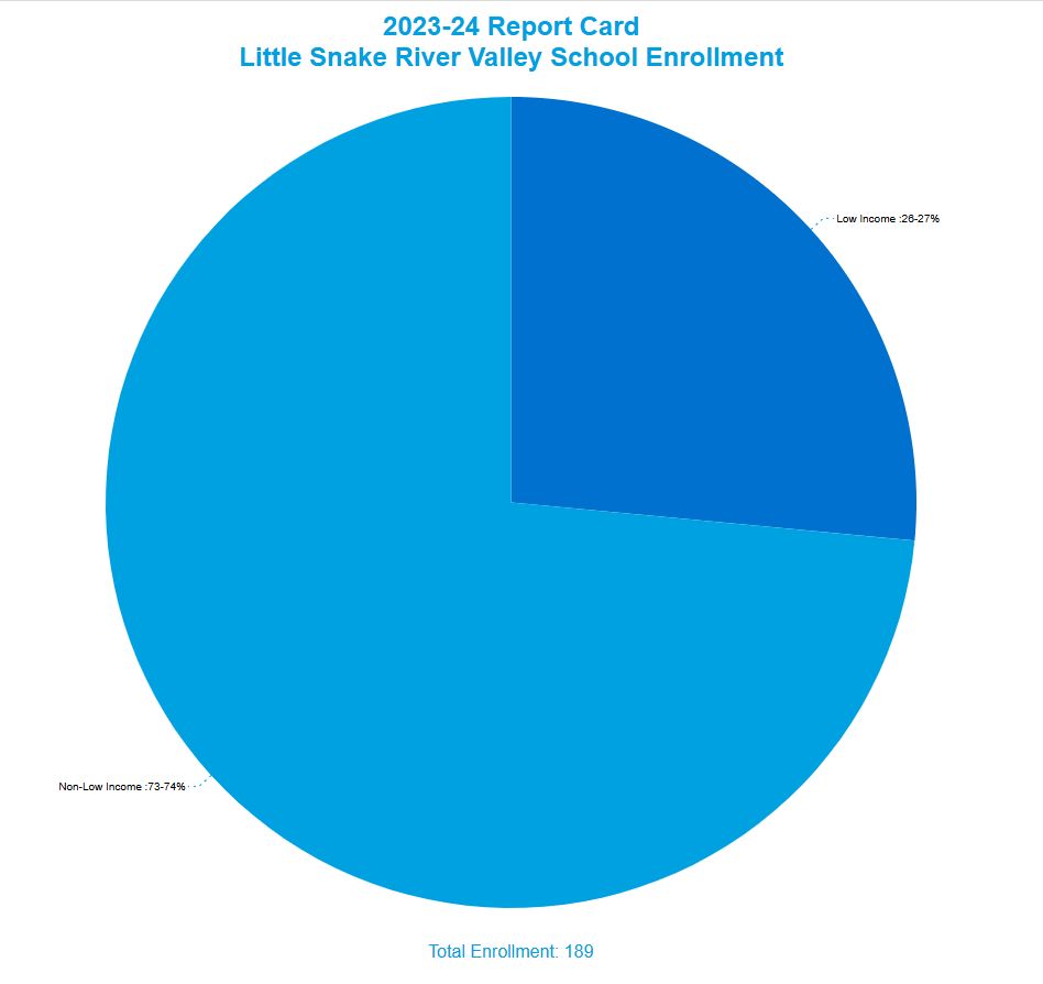 Little Snake River Valley School Enrollment by Income Status