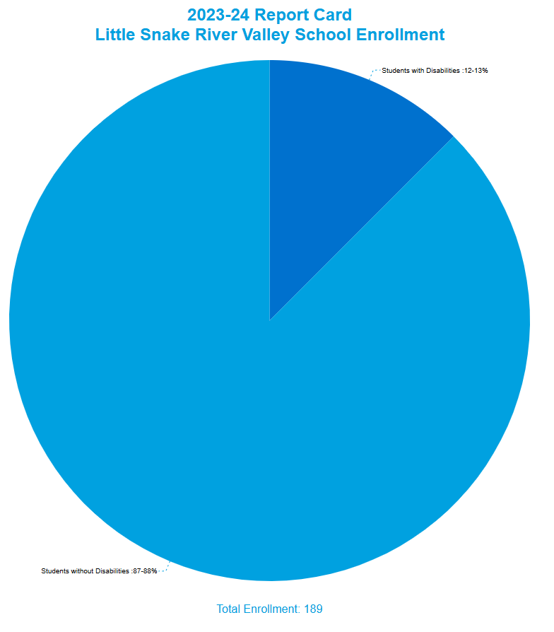 Little Snake River Valley School Enrollment by Disability Status Students with Disabilities- 12-13% Students without Disabilities- 87-88%