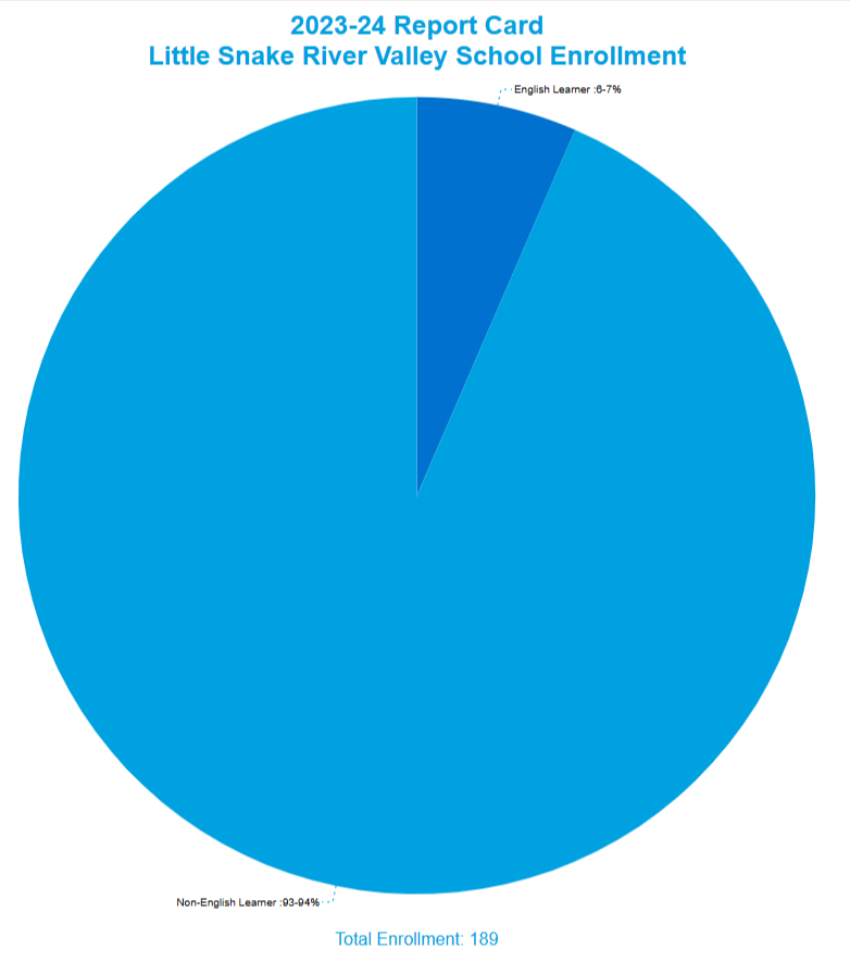 Little Snake River Valley School Enrollment by English Learner Status English Learner <=3% Non-English Learner  >=97%