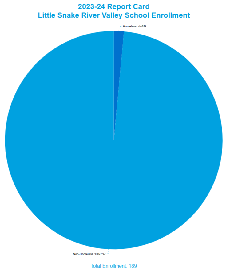 Little Snake River Valley School Enrollment by Homeless Status Homeless <=3% Non-Homeless >=97%