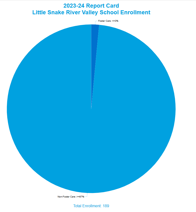 Little Snake River Valley School Enrollment by Foster Care Status