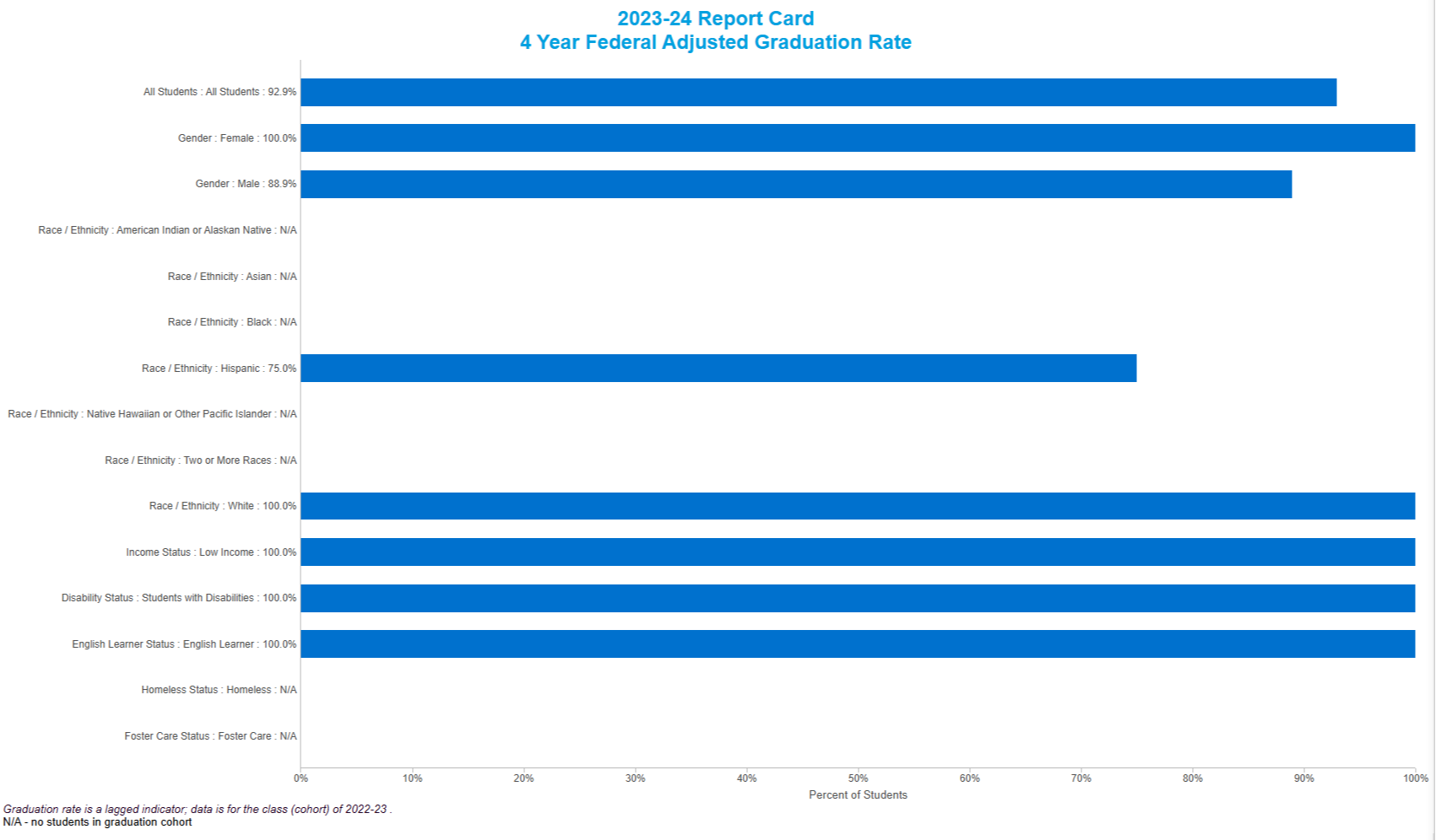 Graduation Rate (4 Year Federal Adjusted)