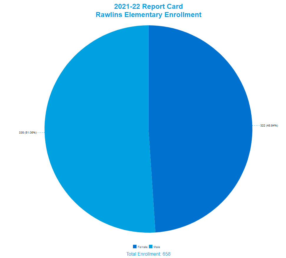 Pie chart showing the 2021-22 report card at RES, with 48.94% being male and 51.06% female