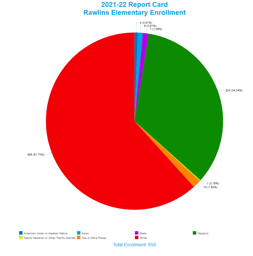 Pie chart showing the 2021-22 report card at RES and its Enrollment by Race/Ethnicity. information listed below