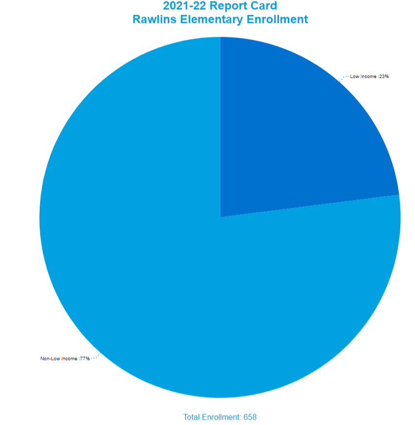 Pie chart showing the 2021-22 report card at RES Enrollment by Income Status, more information below