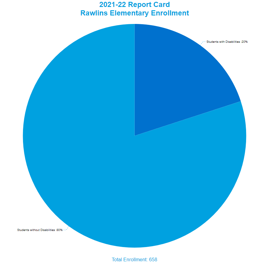 Pie chart showing the 2021-22 report card at RES Enrollment by Disability Status, more information below